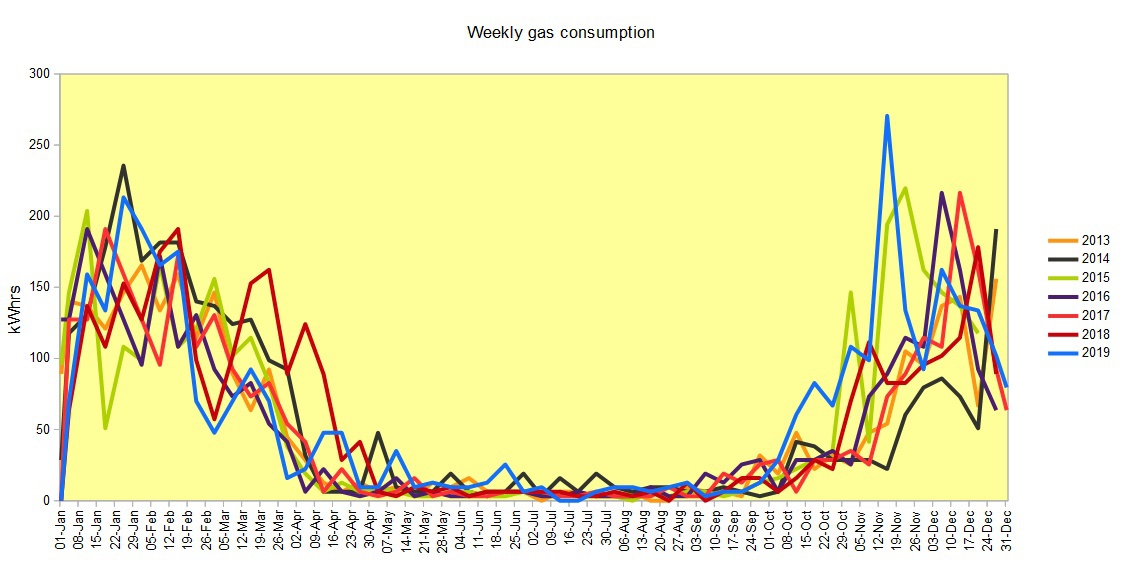 Chart Gas consumed weekly