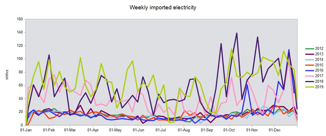 Chart Weekly electric imports