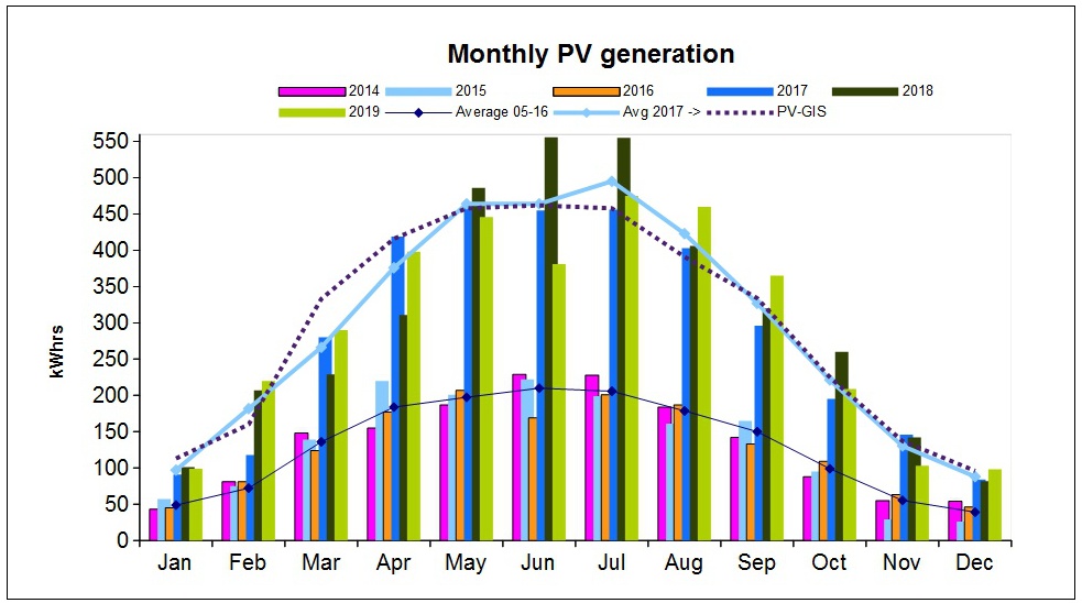 ChartObject Monthly PV generation