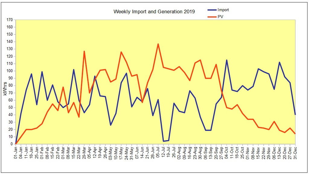 Chart Weekly electricity data 2019 