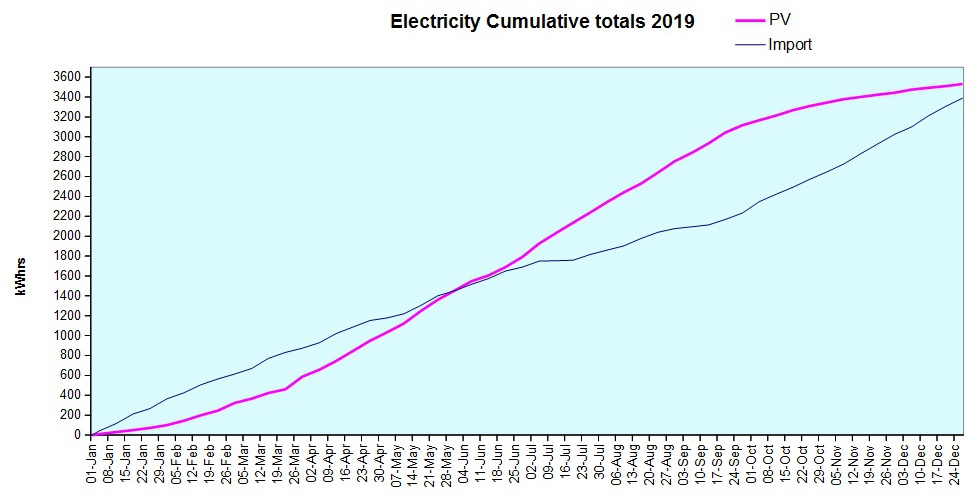 Chart Electricity Cumulative totals 2019
