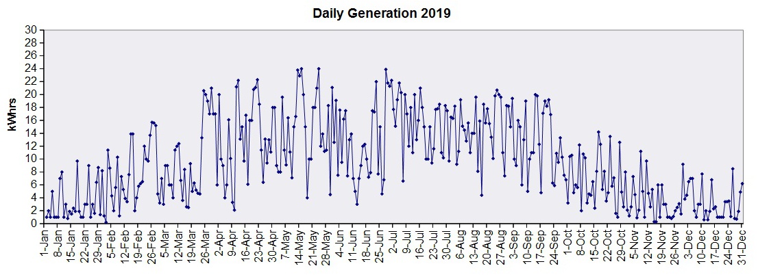 Chart Daily Generation 2019