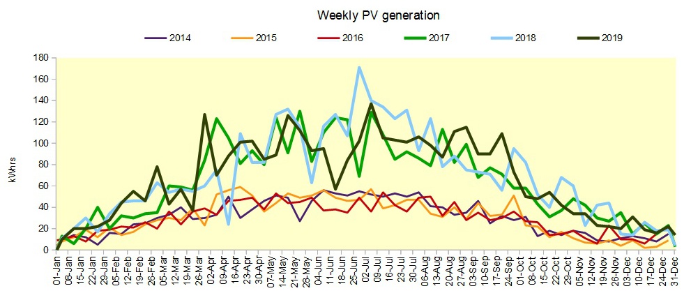 ChartObject Weekly PV Generation