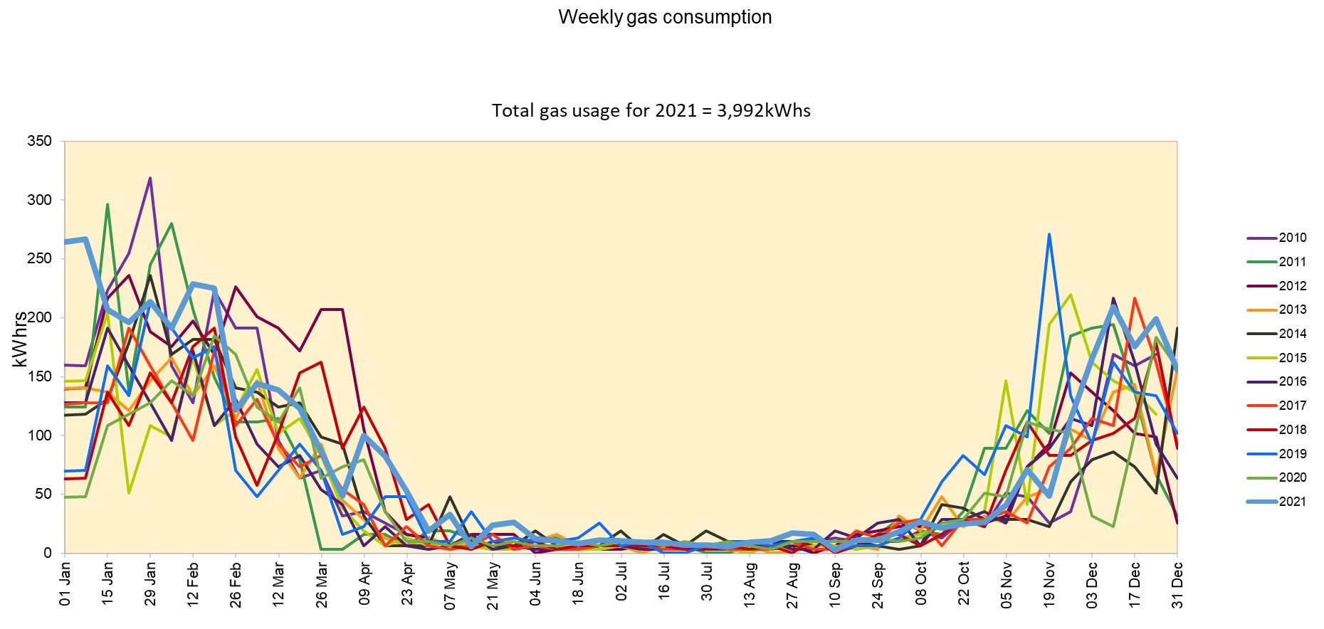 Chart Gas consumed weekly