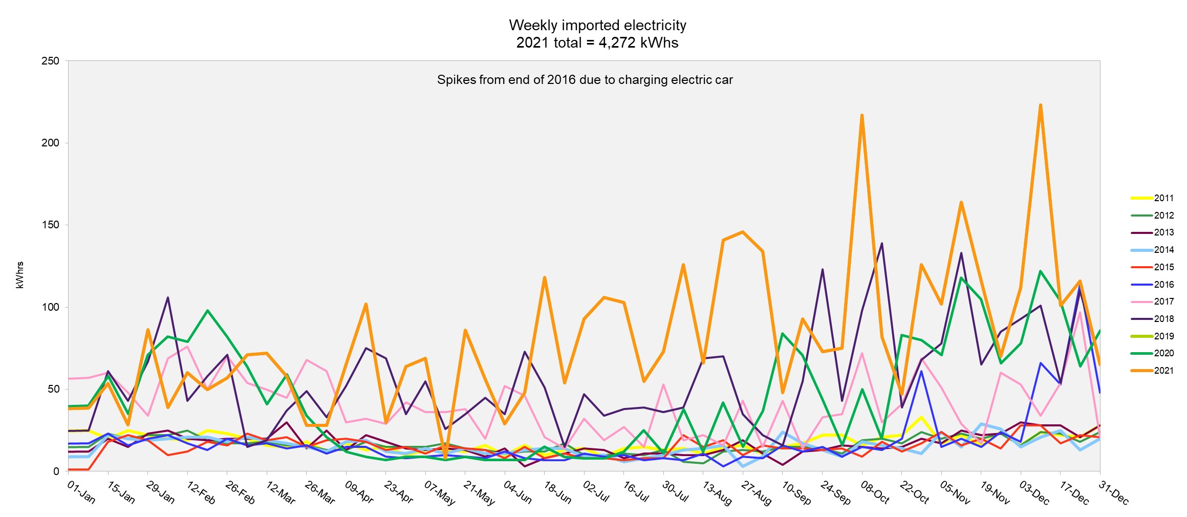 Chart Weekly electric imports