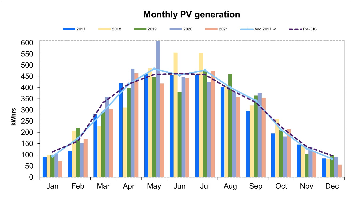ChartObject Monthly PV generation