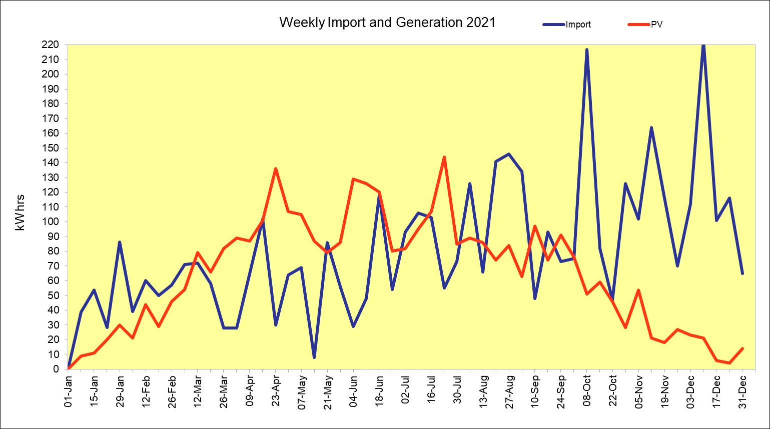 Chart Weekly electricity data 2021 