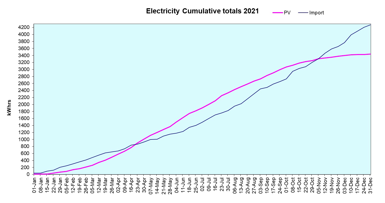Chart Electricity Cumulative totals 2020
