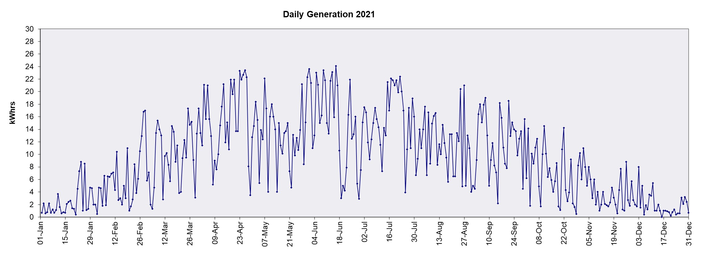 Chart Daily Generation 2021