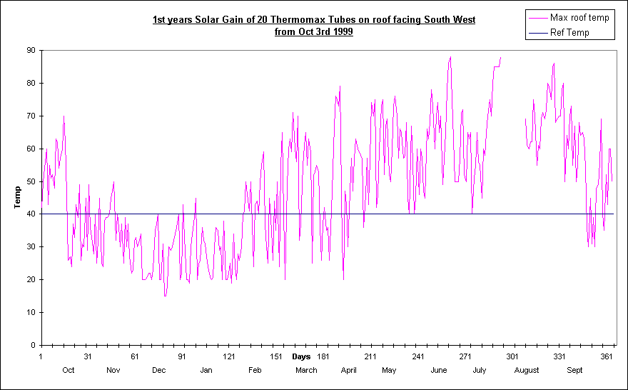 Chart Of 1st years Solar Gain of 20 Thermomax Tubes 