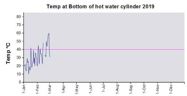 ChartObject Temp at Bottom of hot water cylinder