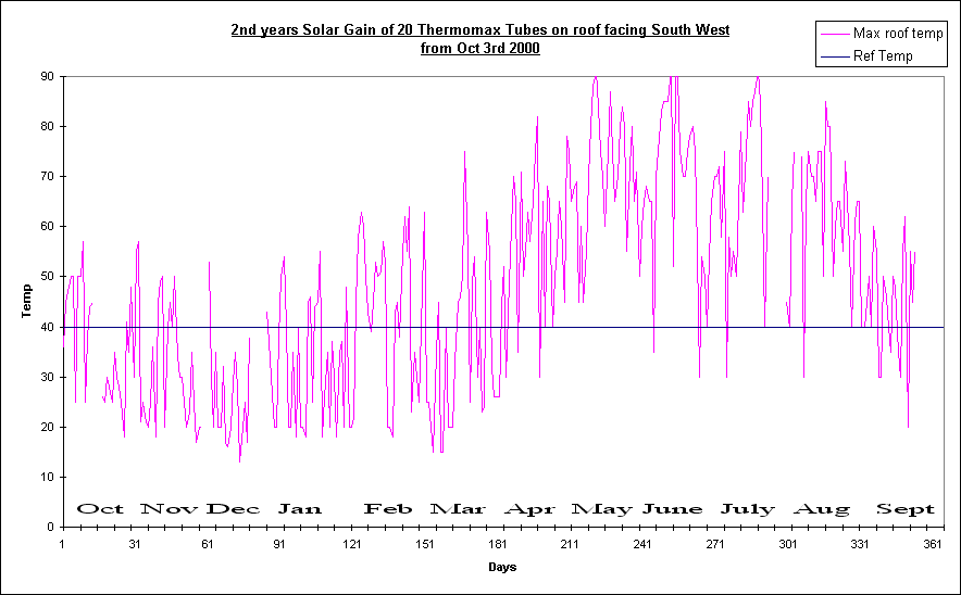 Chart Of 2nd years Solar Gain of 20 Thermomax Tubes 