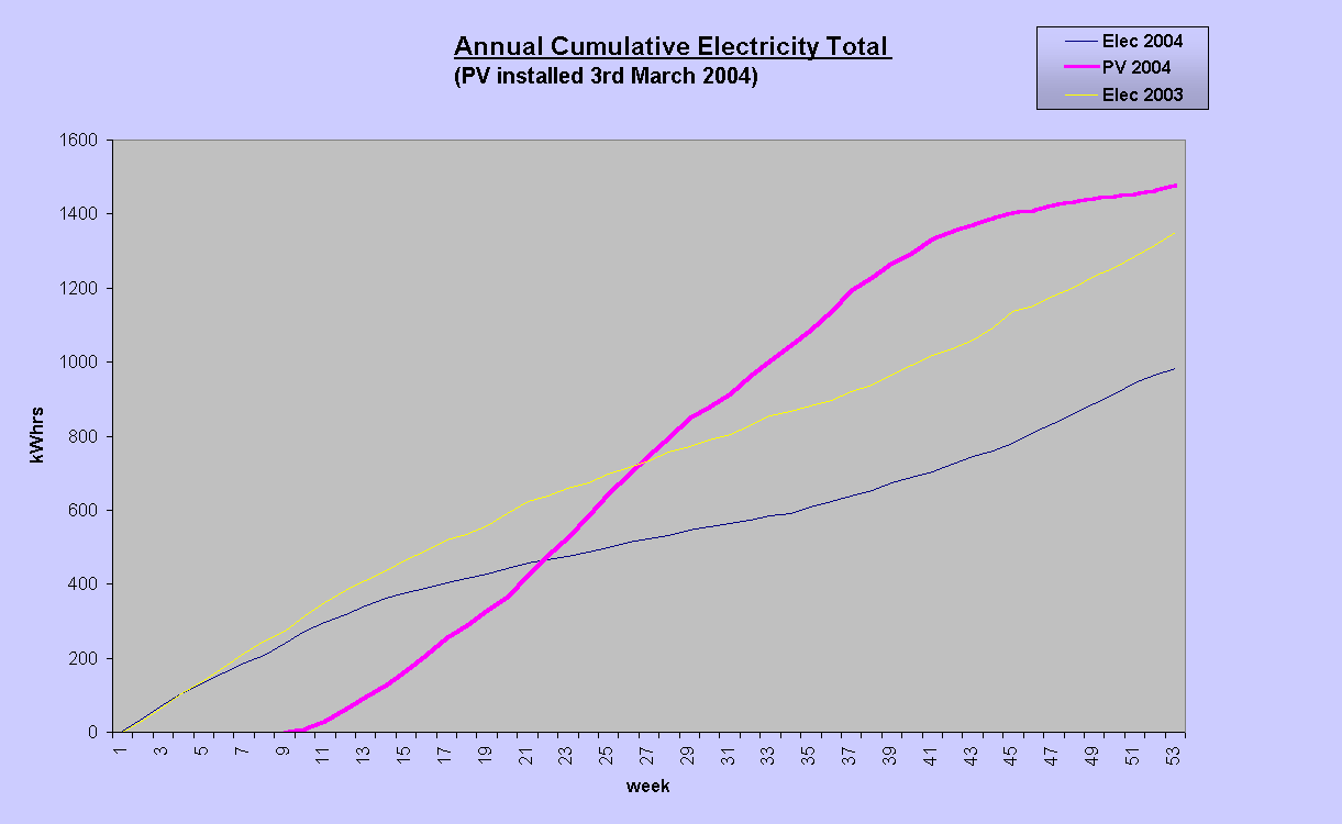 Chart Annual Cumulative Electricity Total 
(PV installed 3rd March 2004)