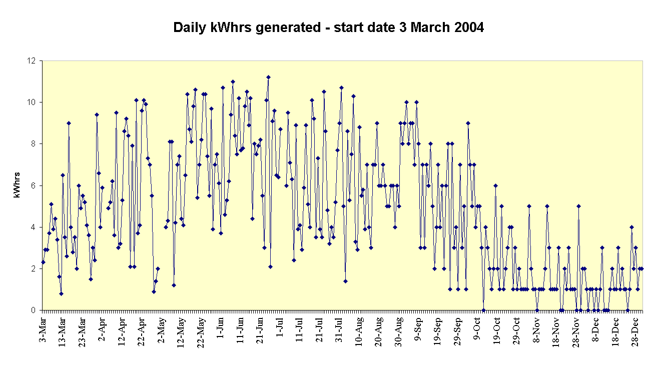 Chart Daily kWhrs generated - start date 3 March 2004