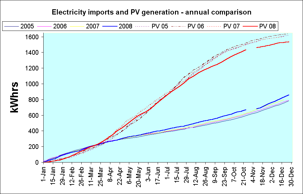 ChartObject Electricity imports and PV generation - annual comparison