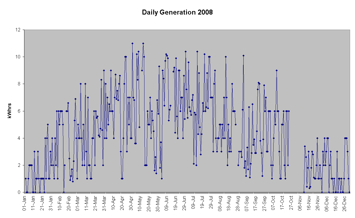 Chart Daily Generation 2008