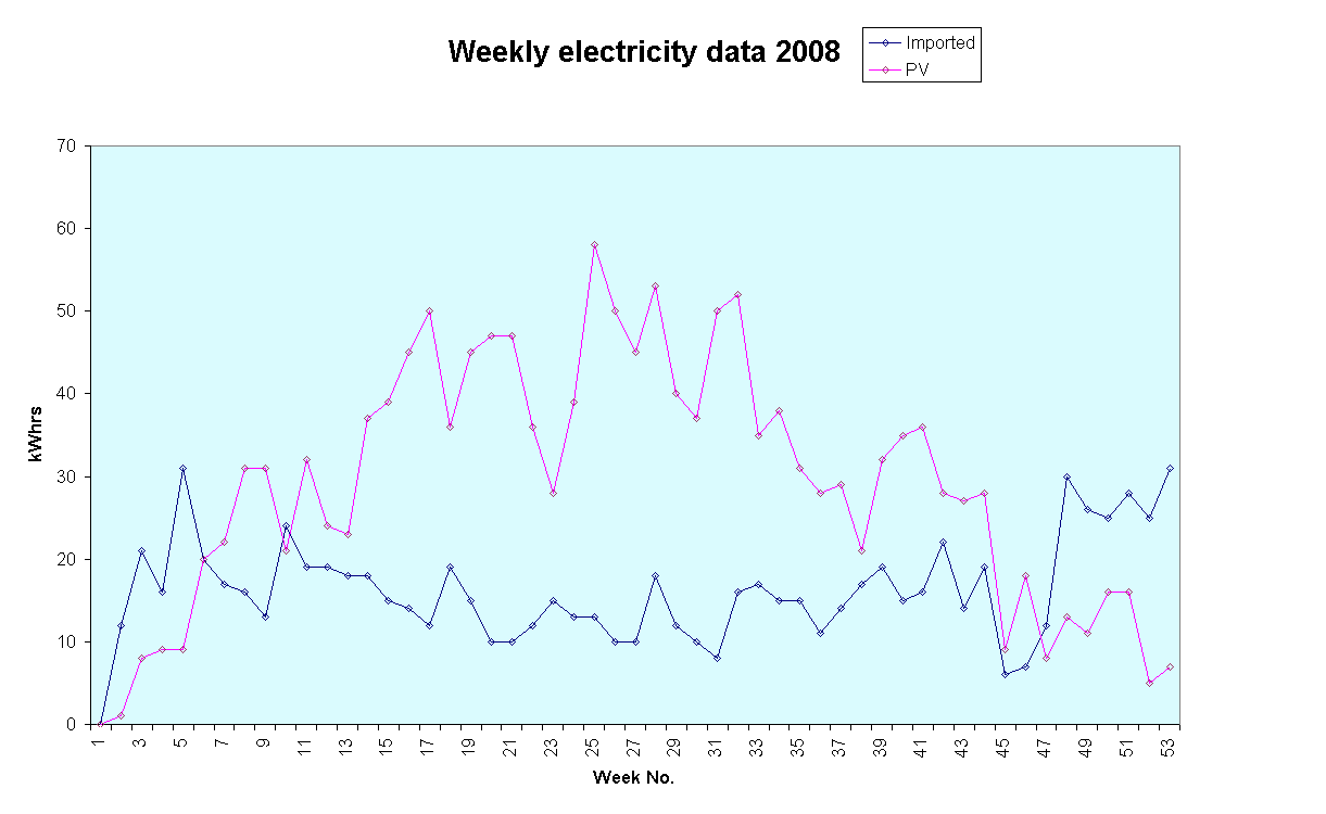 Chart Weekly electricity data 2008 