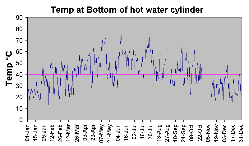 ChartObject Temp at Bottom of hot water cylinder