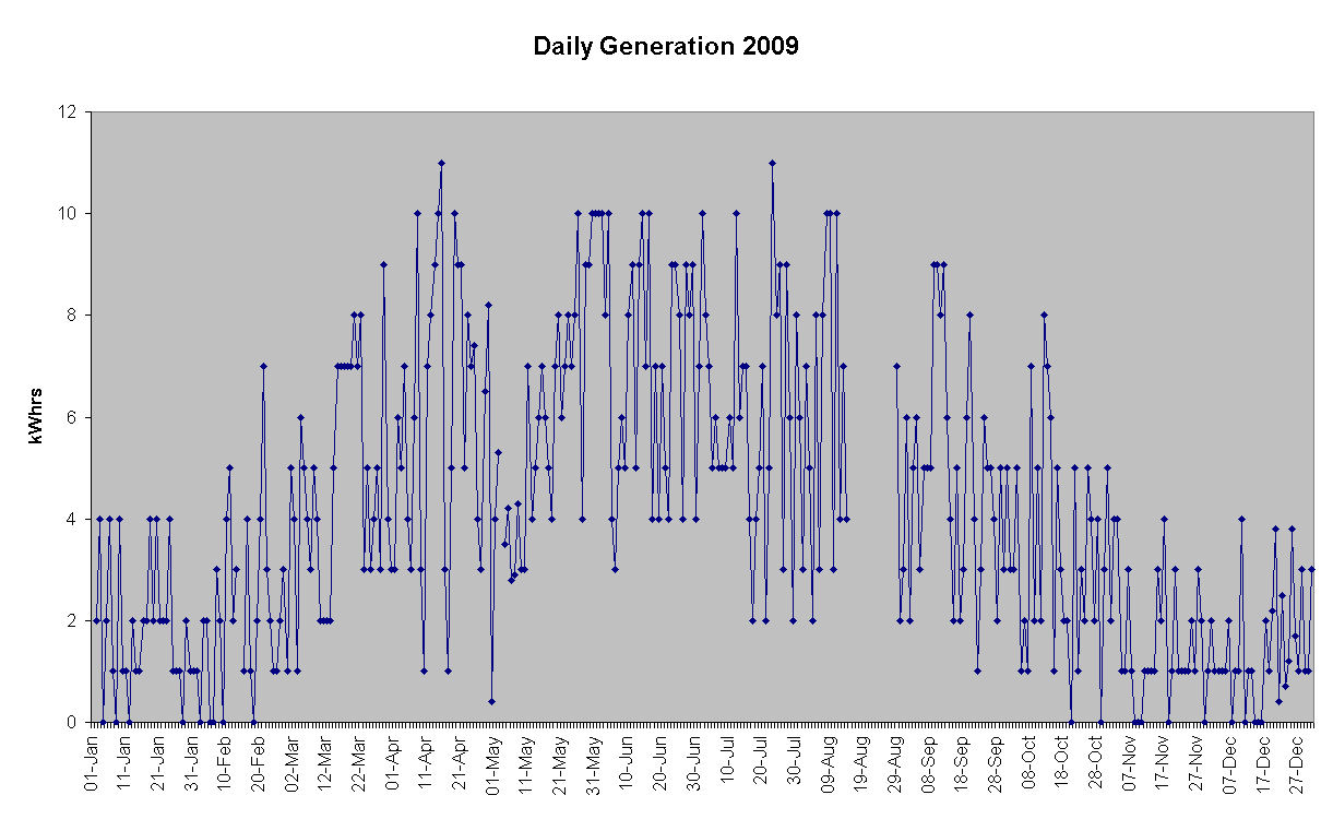 Chart Daily Generation 2009