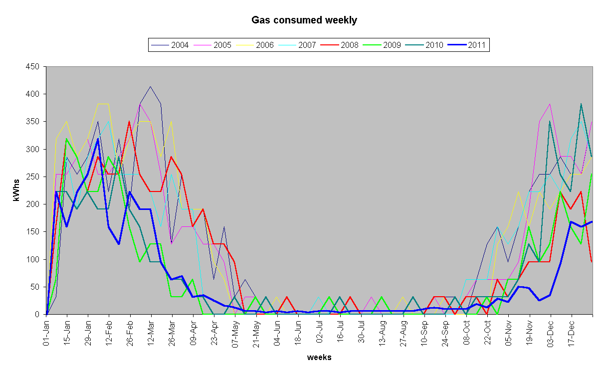 Chart Gas consumed weekly