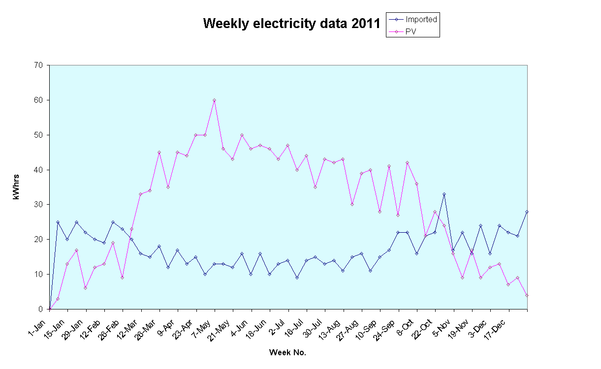 Chart Weekly electricity data 2011 