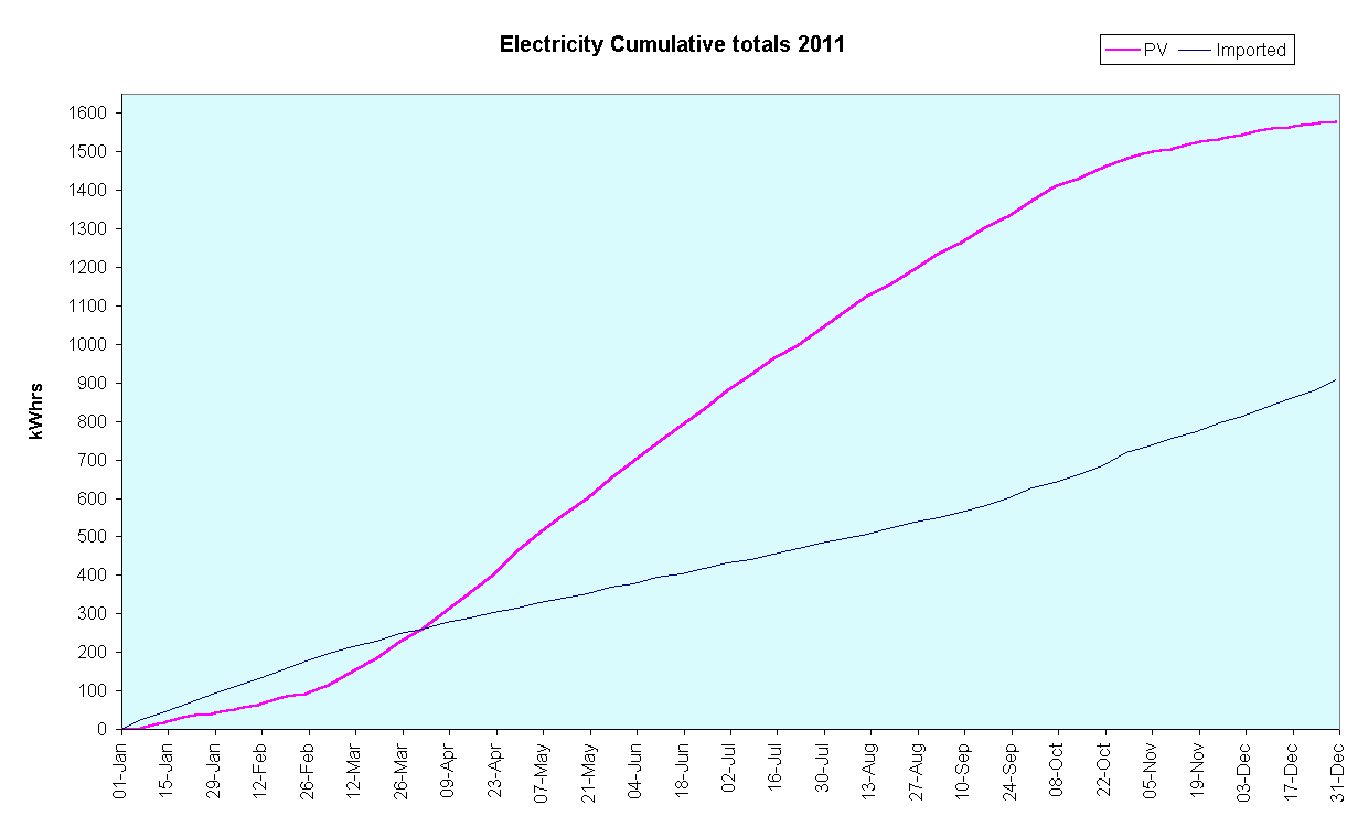 Chart Electricity Cumulative totals 2011
