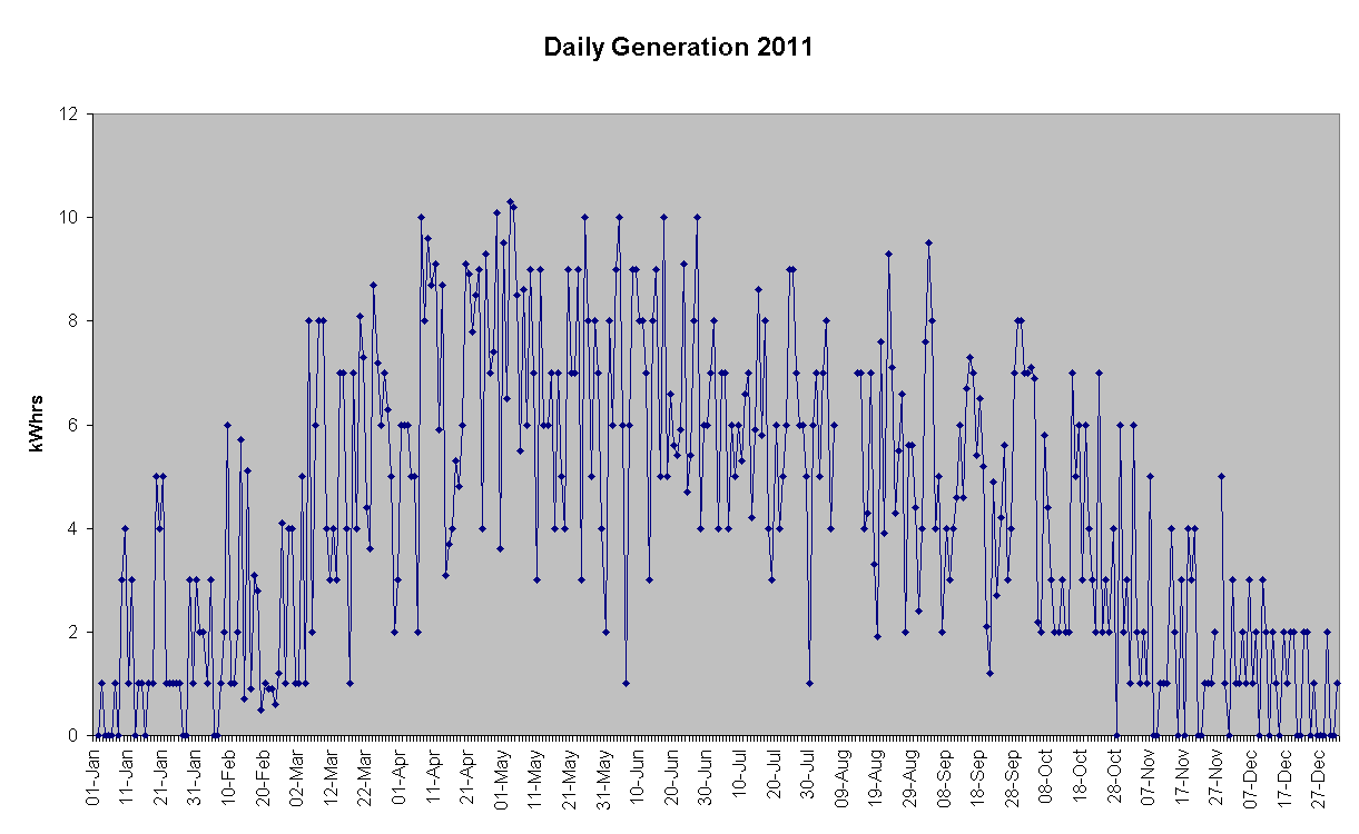 Chart Daily Generation 2011