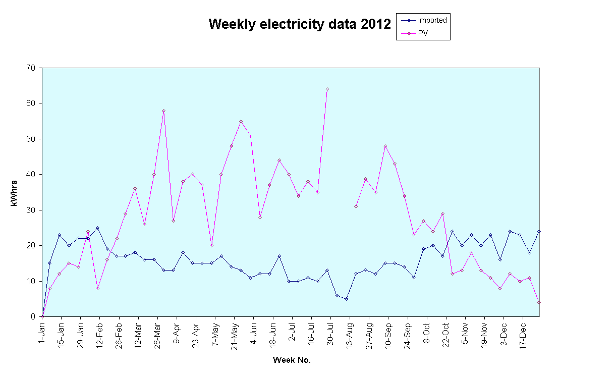 Chart Weekly electricity data 2012 