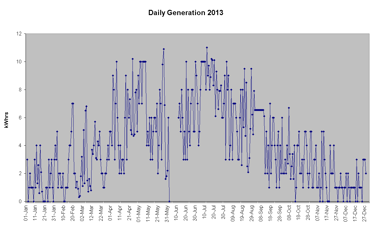 Chart Daily Generation 2013