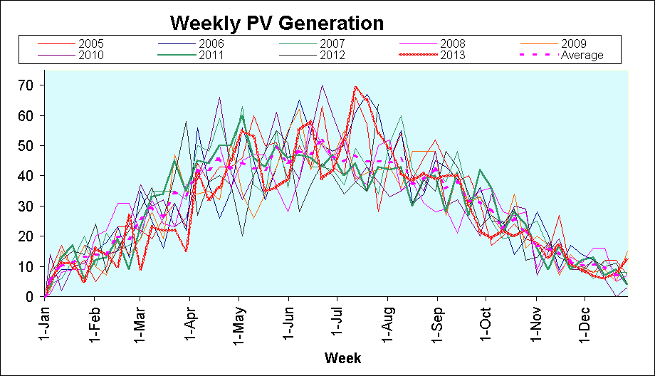 ChartObject Weekly PV Generation