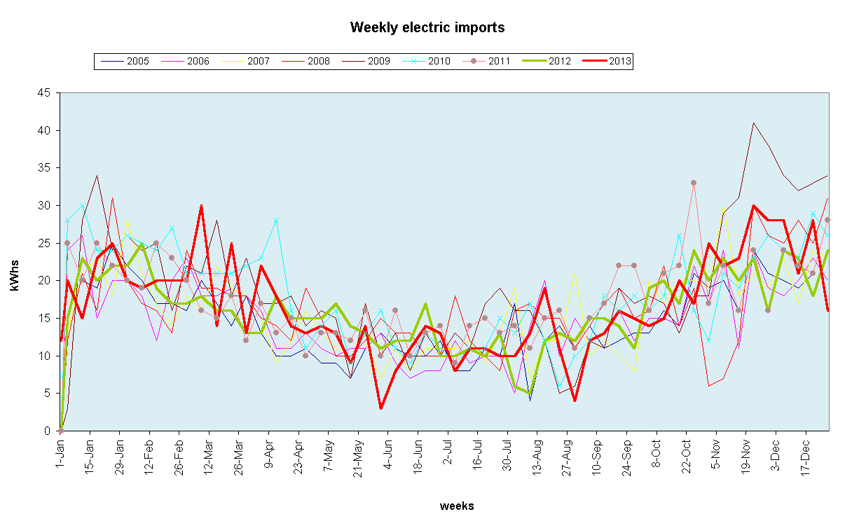 Chart Weekly electric imports