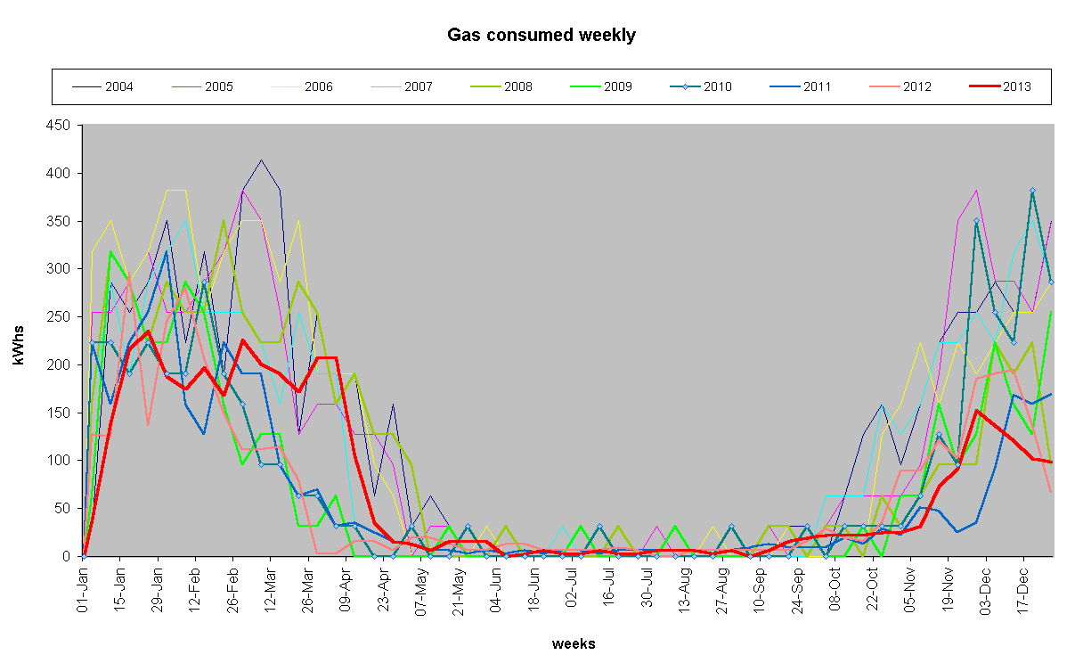 Chart Gas consumed weekly