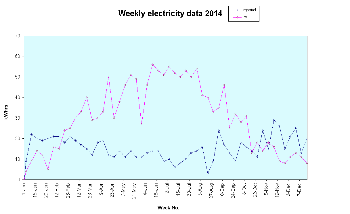 Chart Weekly electricity data 2014 