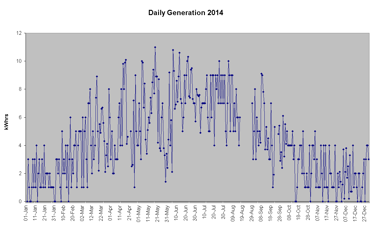 Chart Daily Generation 2014