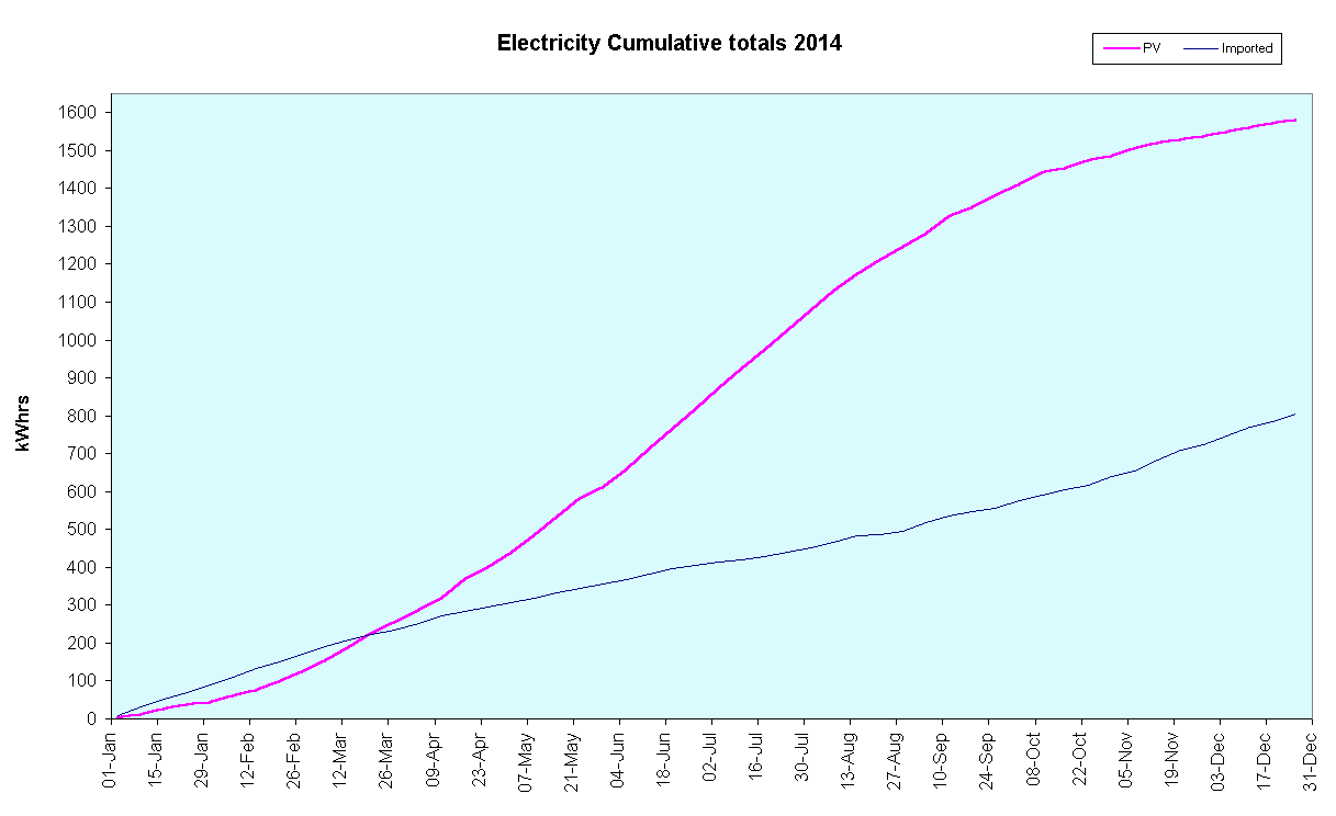 Chart Electricity Cumulative totals 2014
