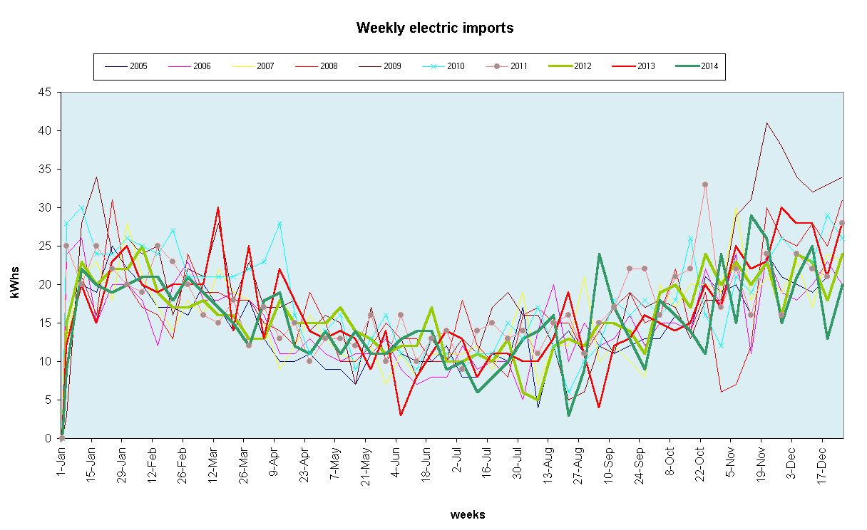 Chart Weekly electric imports