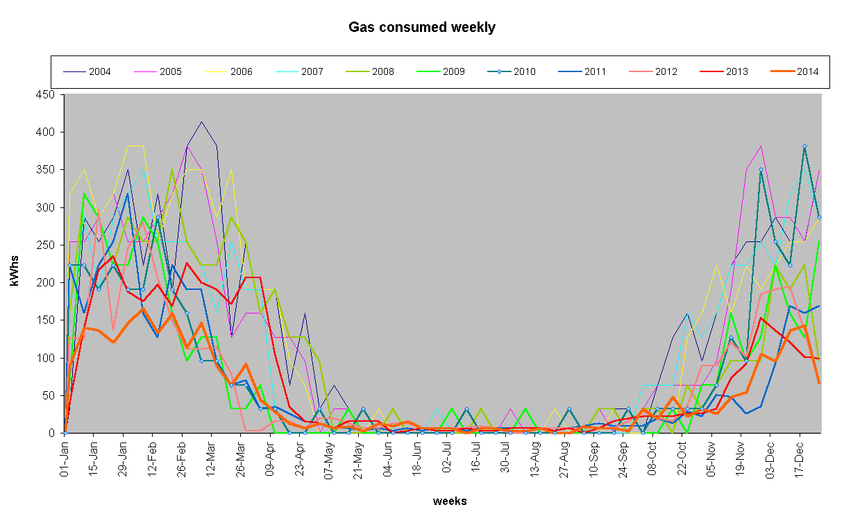 Chart Gas consumed weekly