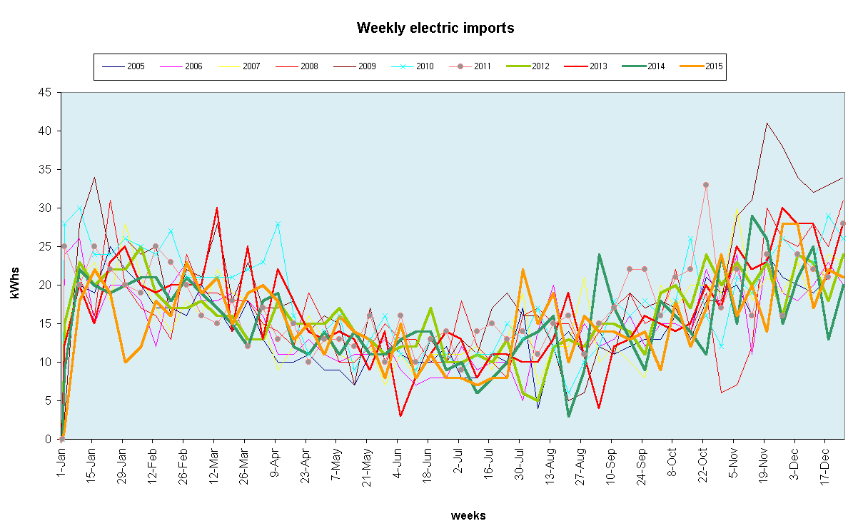 Chart Weekly electric imports