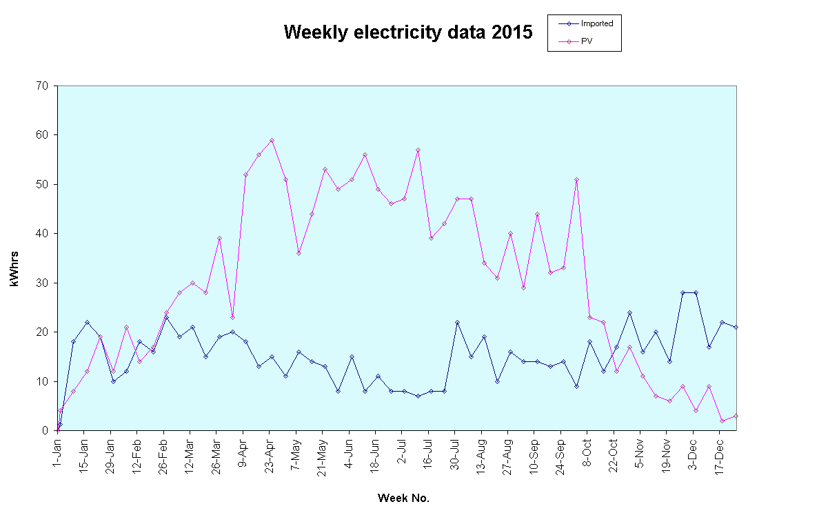 Chart Weekly electricity data 2015 