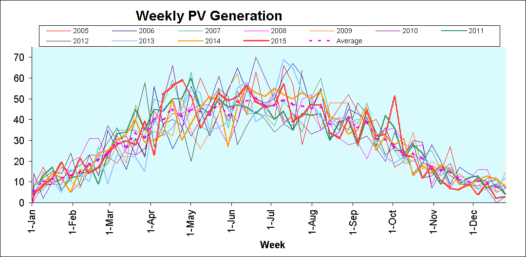 ChartObject Weekly PV Generation