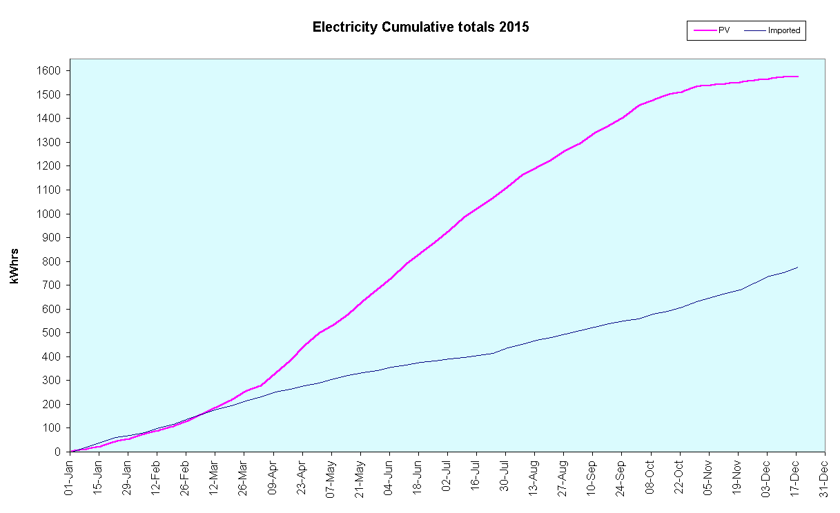 Chart Electricity Cumulative totals 2015
