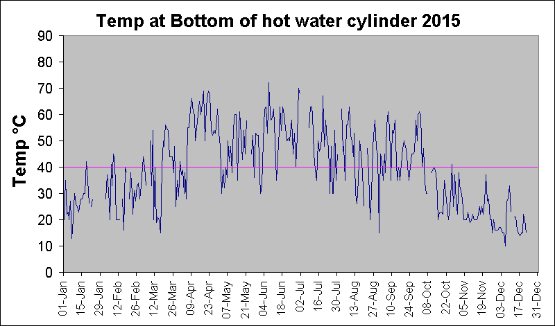 ChartObject Temp at Bottom of hot water cylinder 2015
