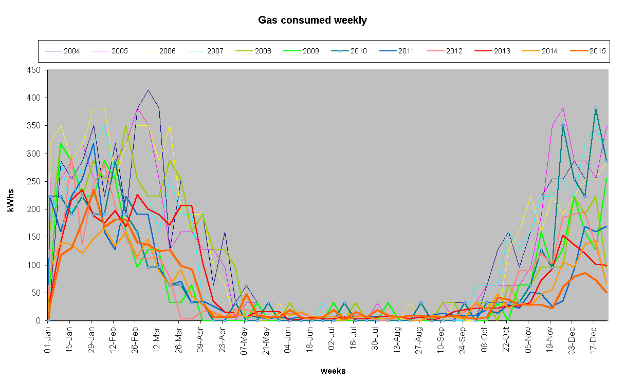 Chart Gas consumed weekly