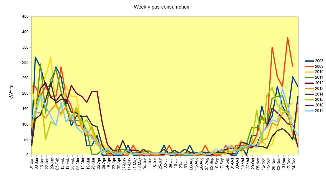 Chart Gas consumed weekly