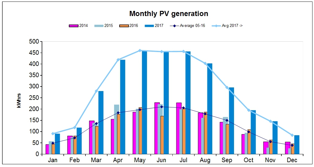 ChartObject Monthly PV generation