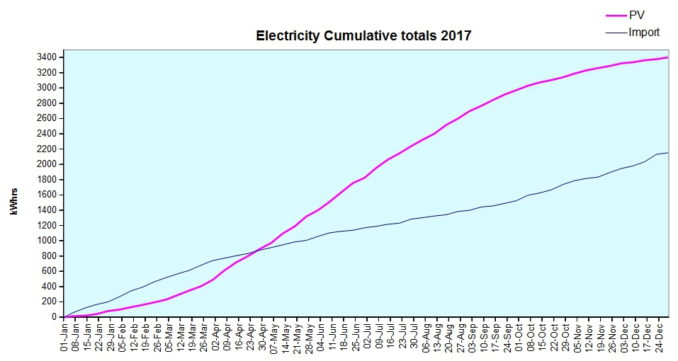 Chart Electricity Cumulative totals 2017
