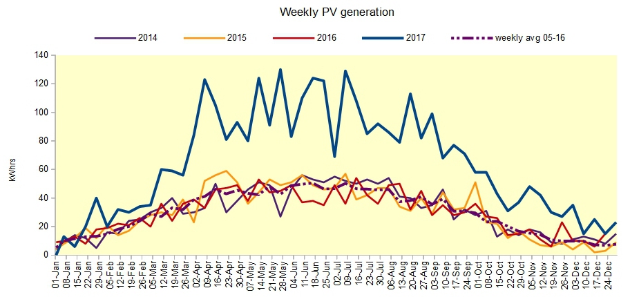 ChartObject Weekly PV Generation