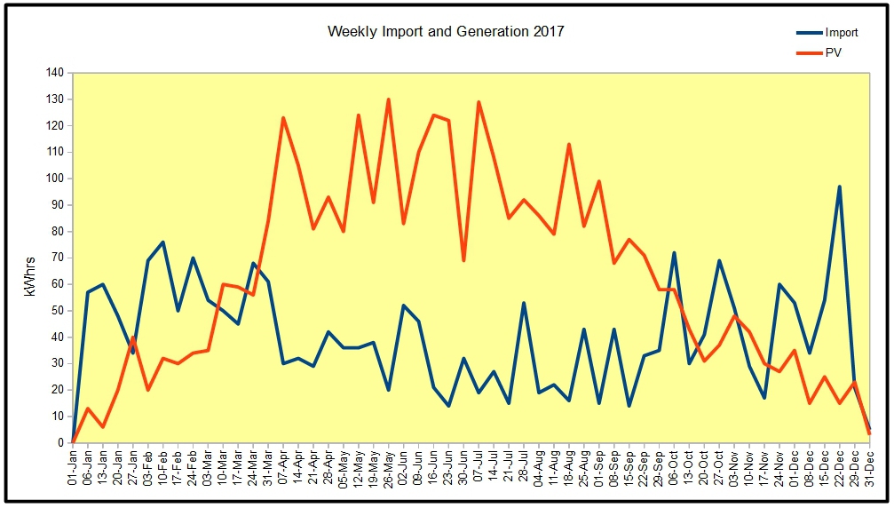 Chart Weekly electricity data 2017 