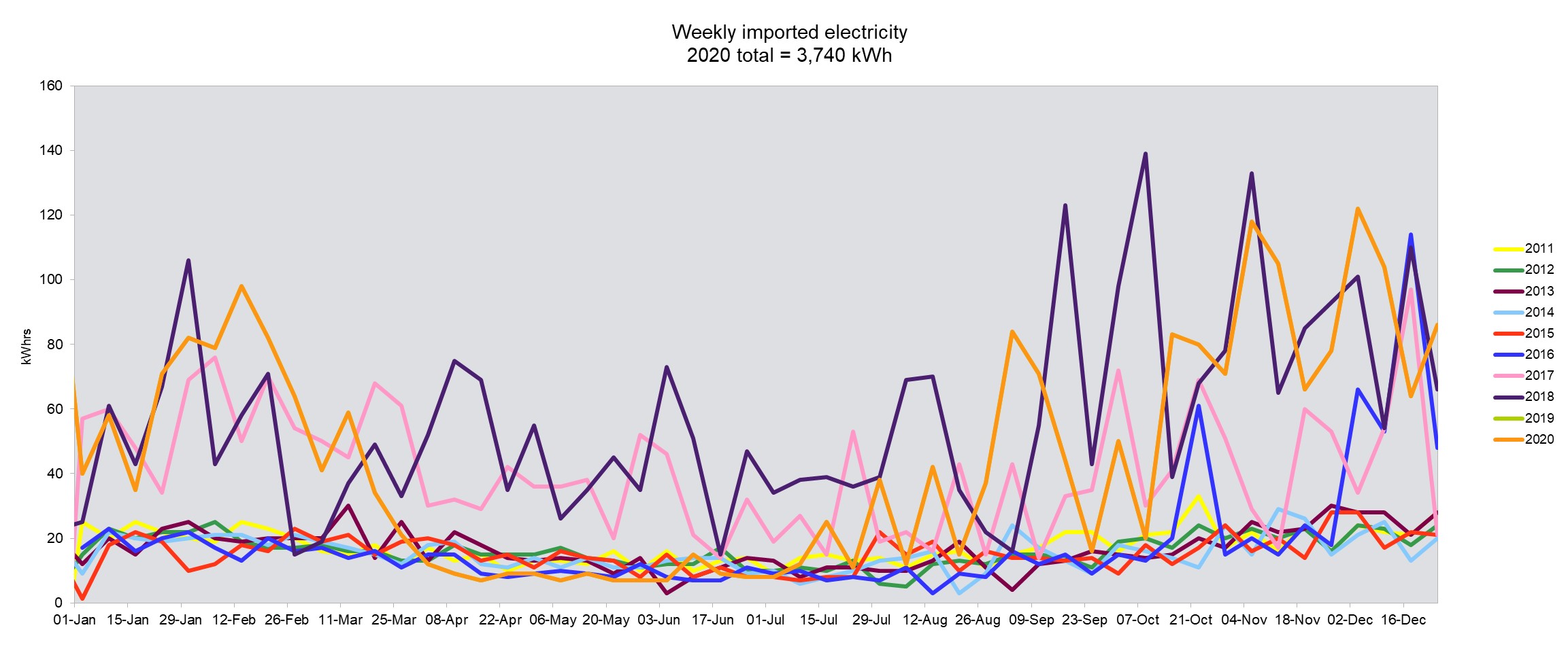 Chart Weekly electric imports