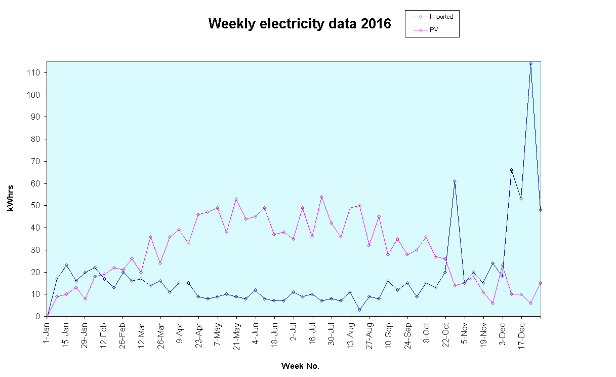 Chart Weekly electricity data 2016 